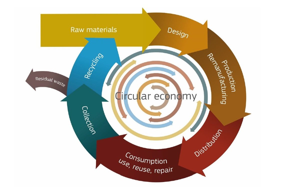 Circular Economy